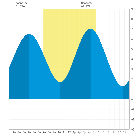 Daymark 239 tide chart for Friday, November 18, 2022