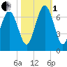 Daymark 239 tide chart for Tuesday, November 1, 2022