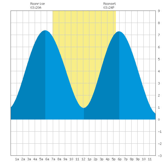 Daymark 239 tide chart for Sunday, November 20, 2022