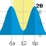 Daymark 239 tide chart for Sunday, November 20, 2022