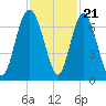 Daymark 239 tide chart for Monday, November 21, 2022
