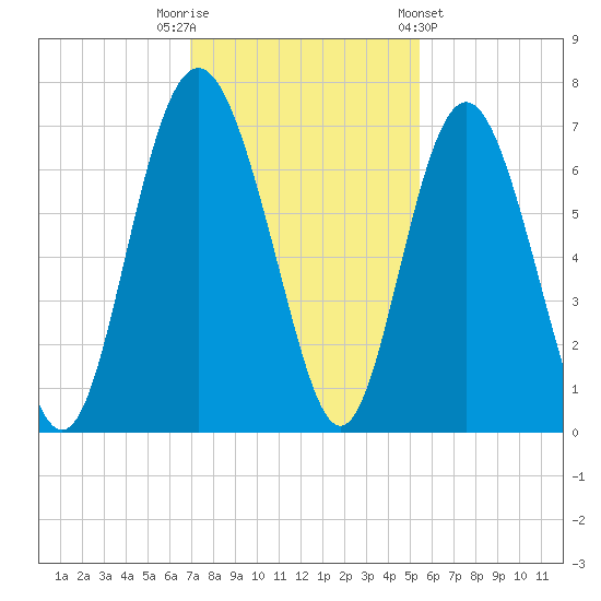 Daymark 239 tide chart for Tuesday, November 22, 2022
