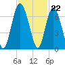 Daymark 239 tide chart for Tuesday, November 22, 2022