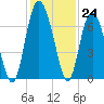 Daymark 239 tide chart for Thursday, November 24, 2022