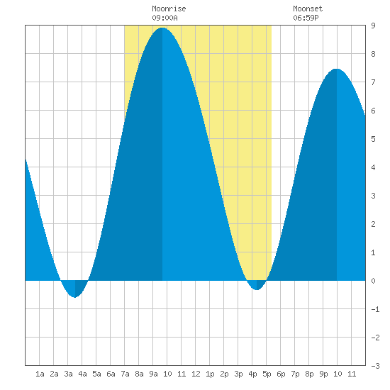 Daymark 239 tide chart for Friday, November 25, 2022