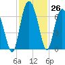 Daymark 239 tide chart for Saturday, November 26, 2022