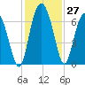 Daymark 239 tide chart for Sunday, November 27, 2022