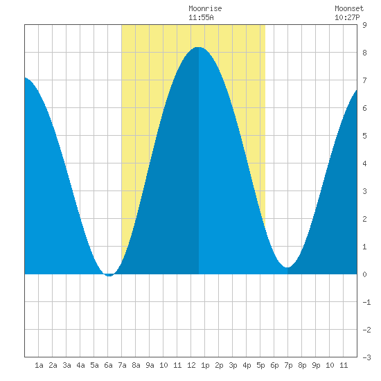 Daymark 239 tide chart for Monday, November 28, 2022
