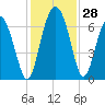 Daymark 239 tide chart for Monday, November 28, 2022