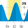 Daymark 239 tide chart for Tuesday, November 29, 2022