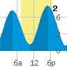 Daymark 239 tide chart for Wednesday, November 2, 2022