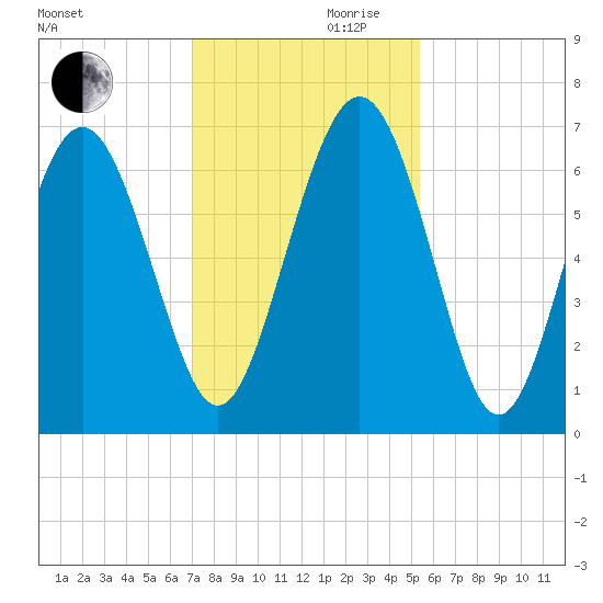 Daymark 239 tide chart for Wednesday, November 30, 2022