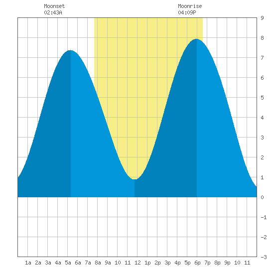 Daymark 239 tide chart for Thursday, November 3, 2022