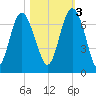 Daymark 239 tide chart for Thursday, November 3, 2022