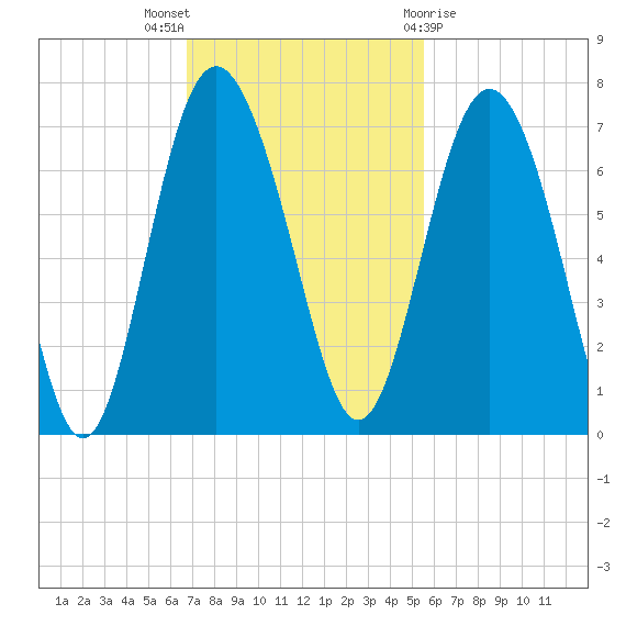 Daymark 239 tide chart for Sunday, November 6, 2022