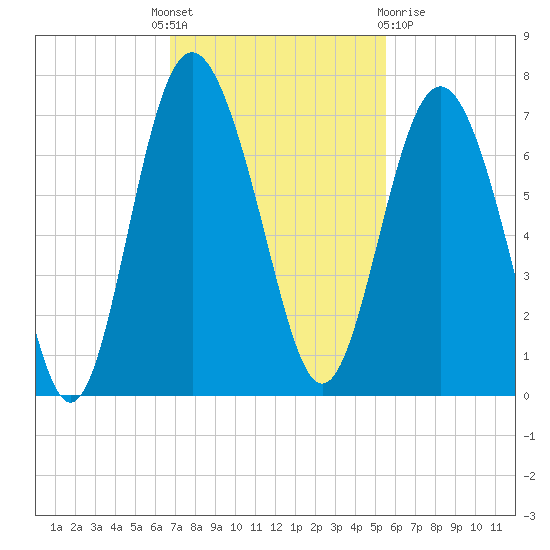 Daymark 239 tide chart for Monday, November 7, 2022
