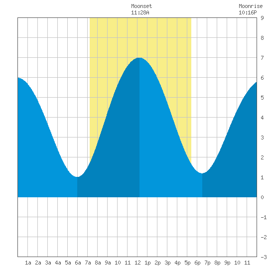 Daymark 239 tide chart for Tuesday, December 13, 2022