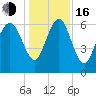 Daymark 239 tide chart for Friday, December 16, 2022