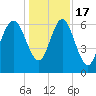 Daymark 239 tide chart for Saturday, December 17, 2022