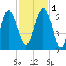 Daymark 239 tide chart for Thursday, December 1, 2022