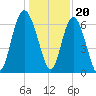 Daymark 239 tide chart for Tuesday, December 20, 2022