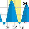 Daymark 239 tide chart for Saturday, December 24, 2022
