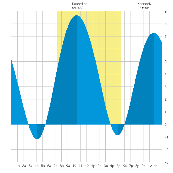 Daymark 239 tide chart for Sunday, December 25, 2022