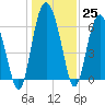 Daymark 239 tide chart for Sunday, December 25, 2022