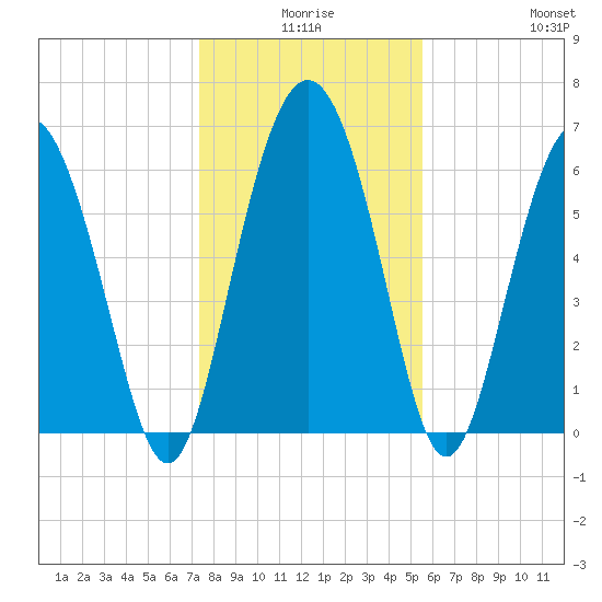 Daymark 239 tide chart for Tuesday, December 27, 2022