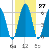 Daymark 239 tide chart for Tuesday, December 27, 2022