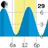 Daymark 239 tide chart for Thursday, December 29, 2022