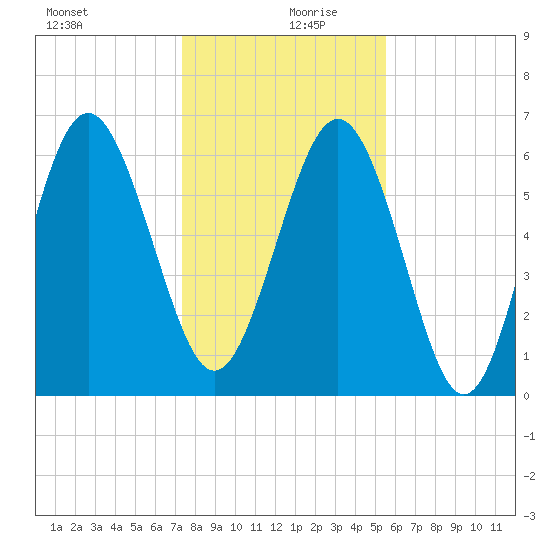 Daymark 239 tide chart for Friday, December 30, 2022