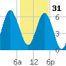 Daymark 239 tide chart for Saturday, December 31, 2022
