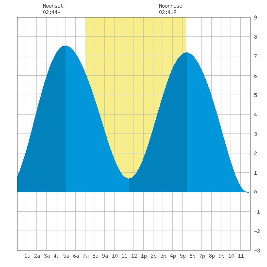 Daymark 239 tide chart for Saturday, December 3, 2022