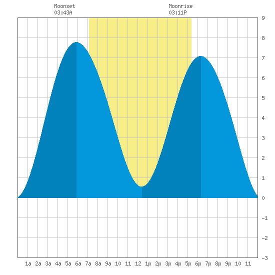 Daymark 239 tide chart for Sunday, December 4, 2022