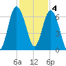 Daymark 239 tide chart for Sunday, December 4, 2022
