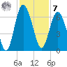 Daymark 239 tide chart for Wednesday, December 7, 2022