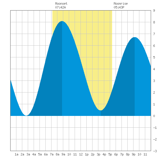 Daymark 239 tide chart for Thursday, December 8, 2022