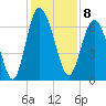Daymark 239 tide chart for Thursday, December 8, 2022
