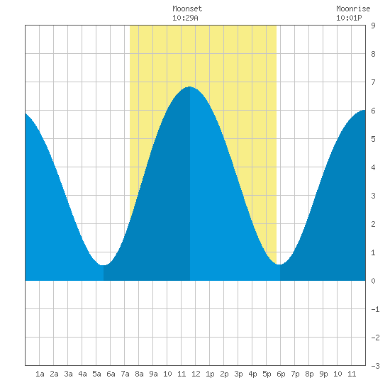 Daymark 239 tide chart for Wednesday, January 11, 2023