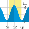 Daymark 239 tide chart for Wednesday, January 11, 2023