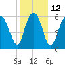 Daymark 239 tide chart for Thursday, January 12, 2023