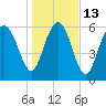 Daymark 239 tide chart for Friday, January 13, 2023