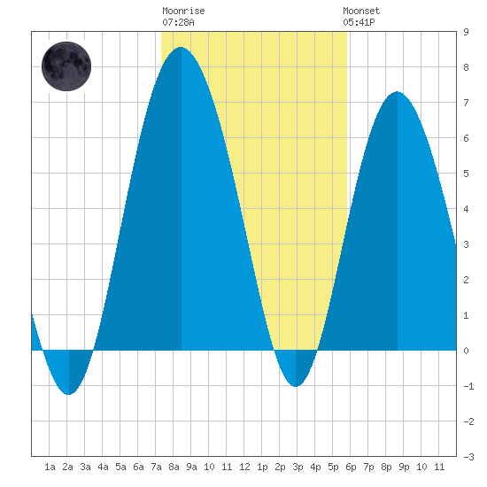 Daymark 239 tide chart for Saturday, January 21, 2023