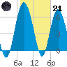 Daymark 239 tide chart for Saturday, January 21, 2023
