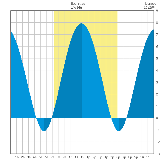 Daymark 239 tide chart for Wednesday, January 25, 2023