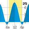 Daymark 239 tide chart for Wednesday, January 25, 2023