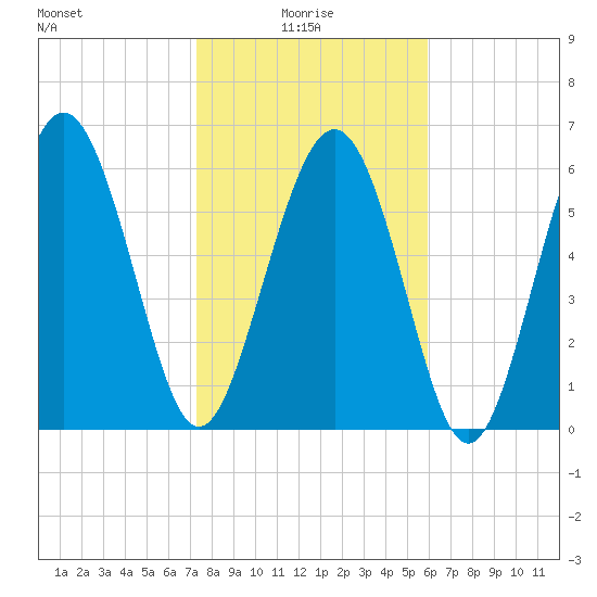 Daymark 239 tide chart for Friday, January 27, 2023