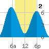Daymark 239 tide chart for Monday, January 2, 2023