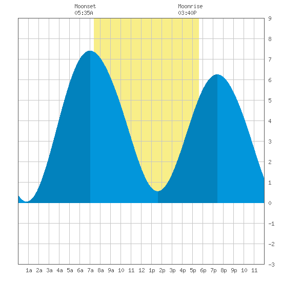 Daymark 239 tide chart for Wednesday, January 4, 2023